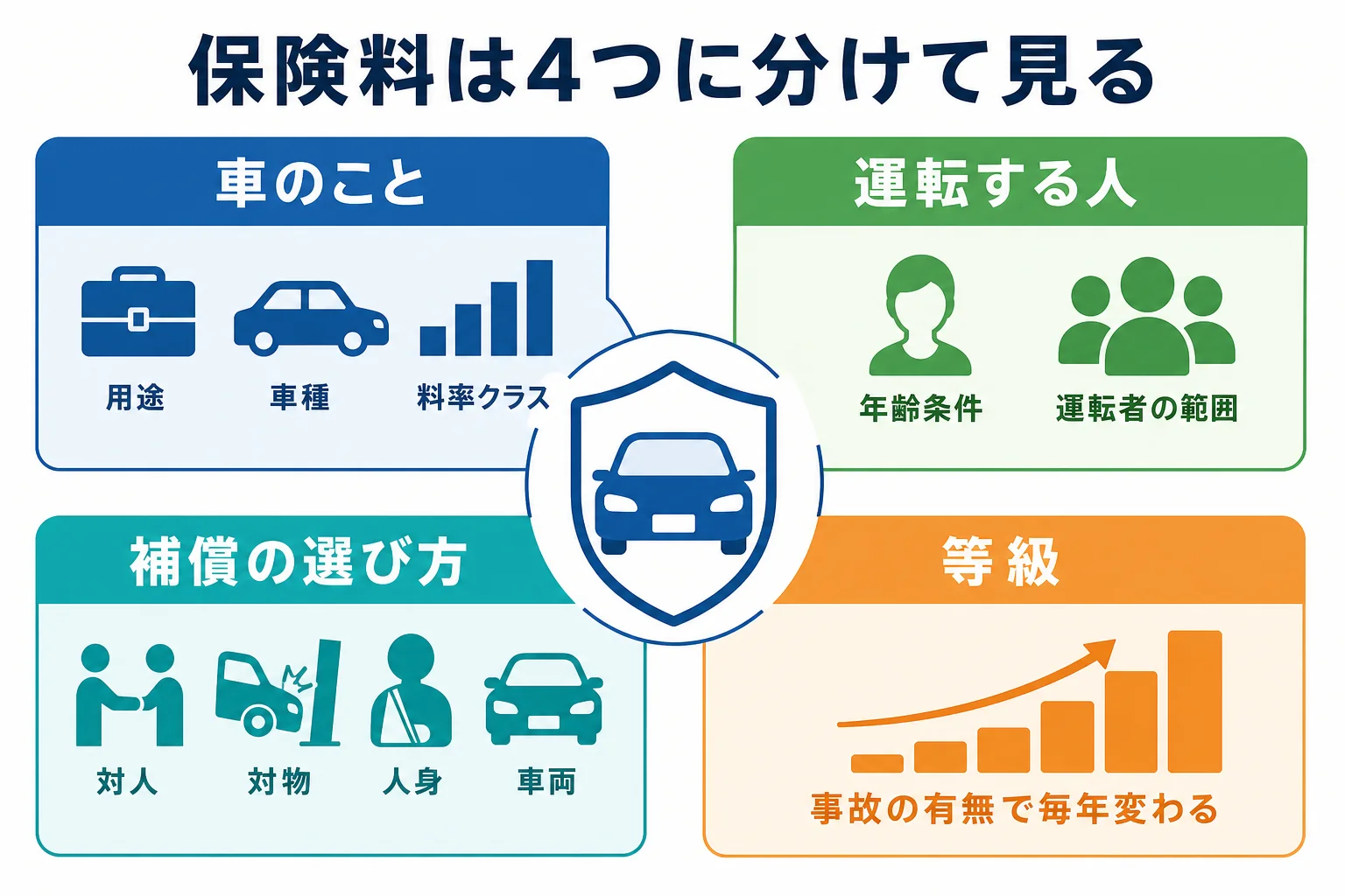 保険料を、車のこと・運転する人のこと・補償の選び方・等級の4つに分けて見る図解