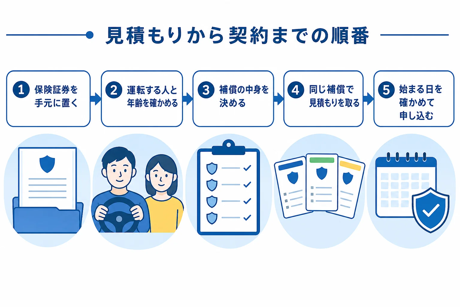 証券を用意する、運転する人を確かめる、補償を決める、同じ条件で見積もる、始まる日を確かめて申し込む流れの図解